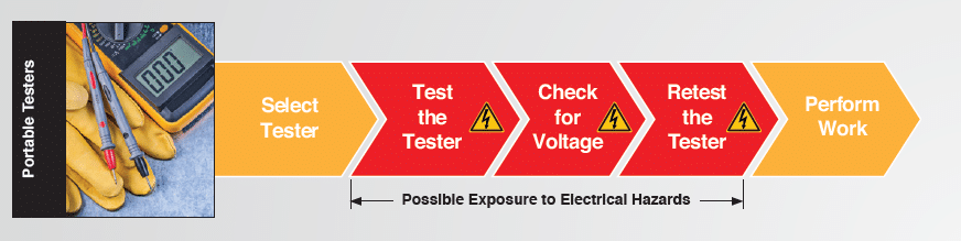 tester process from beginning to end