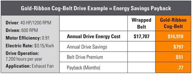 Table demonstrating energy cost savings with Carlisle Gold-Ribbon Cog-Belts 