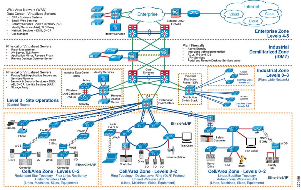 Industrial Network Design - Converged Plantwide Ethernet (CPwE)