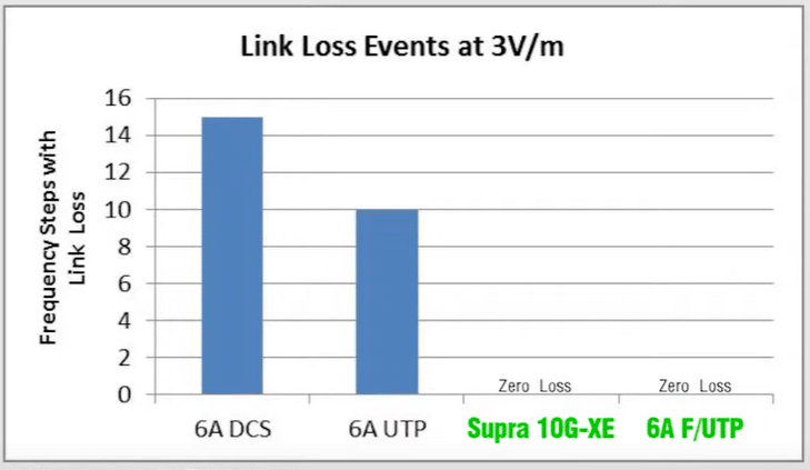 Link Loss Events at 3V/m