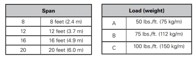 Span and Load Weight Test Results