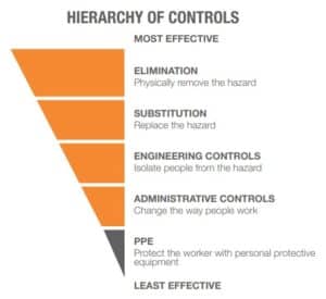 Hierarchy of controls in a hand safety program.