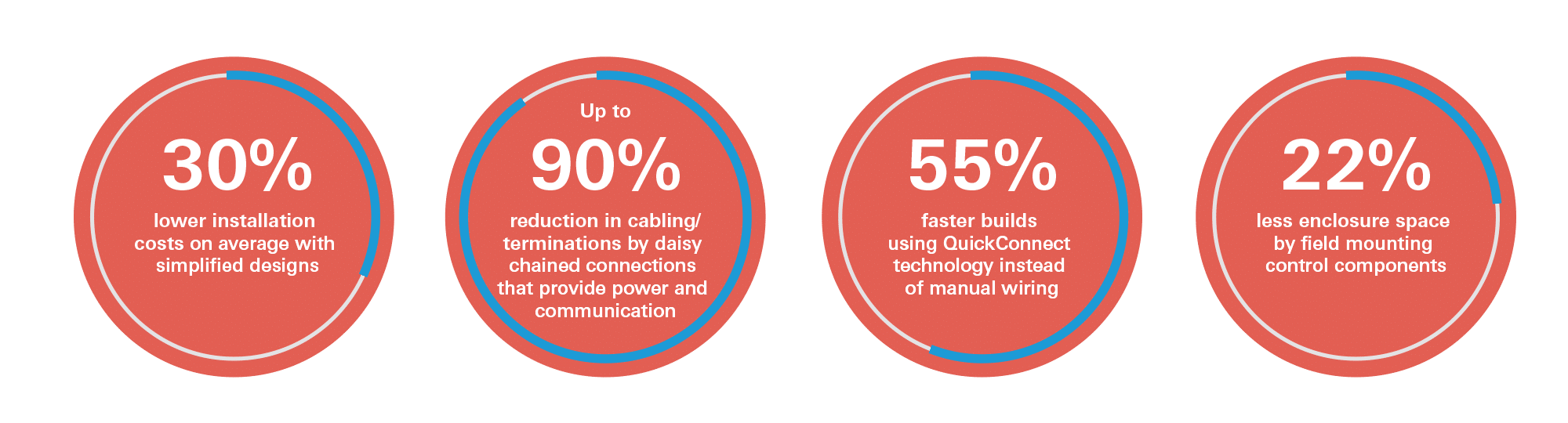 Circular icons showing stats of improvements that smart Machines offer.