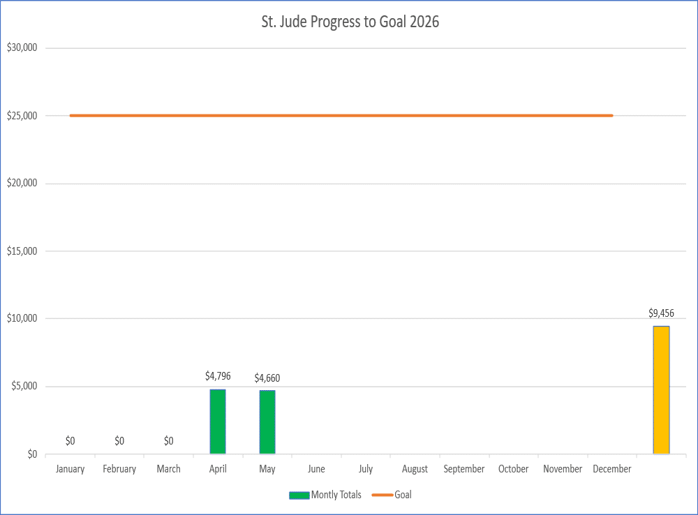 St Jude Progress to Goal