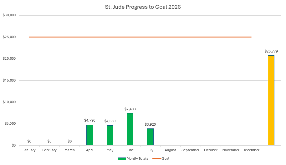 St Jude Progress to Goal