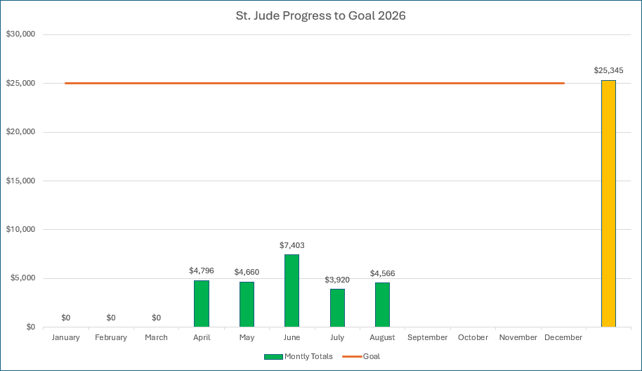 St Jude Progress to Goal
